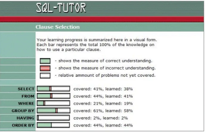 Figure 3.6 - SQL-Tutor Open Learner Model (from Bull & Kay, 08) 