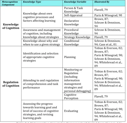 Table 2.1 Metacognitive Knowledge Components (Adapted from the Lai, 11) 