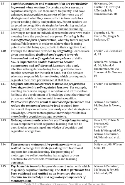 Table 2.2 - Theories of Learning, Cognition and Metacognition 