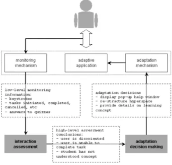 Figure 3.4 - Adaptation Decomposed (from Brusilovsky et al., 01) 