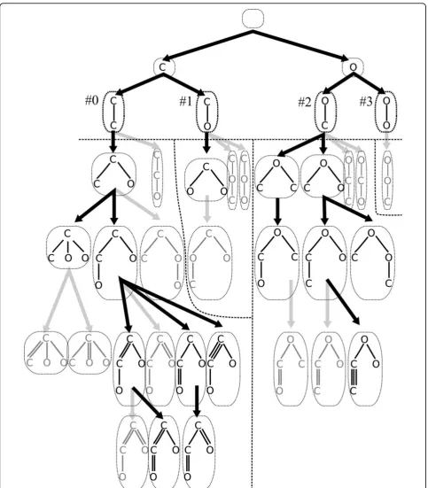 Figure 1 Example of a family tree by BfsSimEnum and BfsMulEnum for C2O2H2 and its separation by BfsEnumP1-3 with division depth2