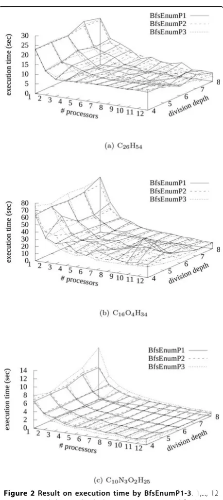 Figure 2 Result on execution time by BfsEnumP1-3processors for BfsEnumP3 does not include one processor running