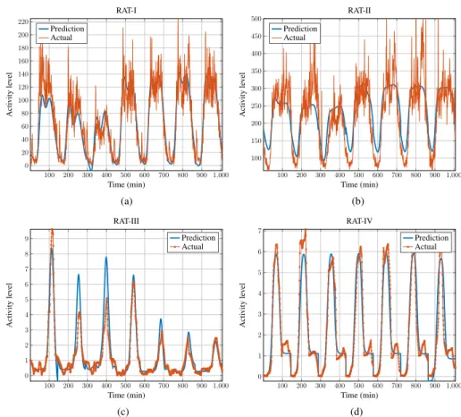FIGURE 7. Future traffic load predictions for (a) RAT-I, (b) RAT-II, (c) RAT-III, and (d) RAT-IV
