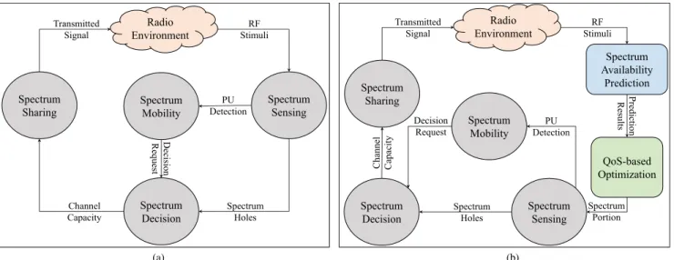 FIGURE 1. (a) Conventional and (b) proposed CR spectrum access processes. The proposed method puts two additional phases (WB spectrum prediction and QoS-based optimization) before sensing in order to enhance SU’s satisfaction by selecting the network that 