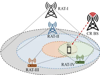 FIGURE 2. System model. An SU is surrounded by four different RATs.