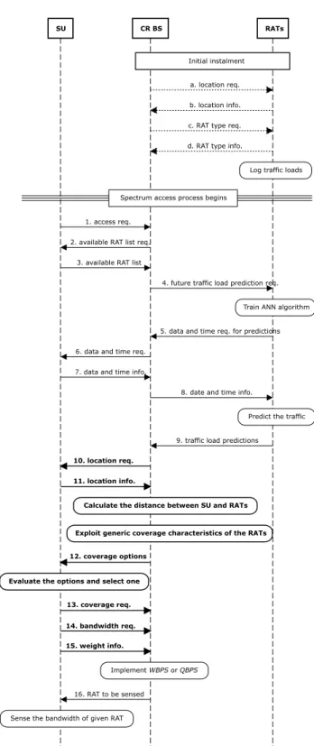 FIGURE 4. Sequence diagram showing the messaging among SU, CR BS, and RATs for the proposed methodology