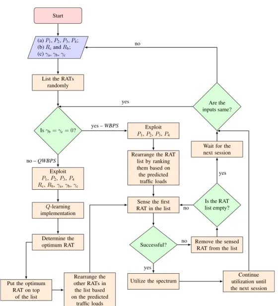 FIGURE 5. Flowchart for the two proposed methods. P 1 , P 2 , P 3 , P 4 are the future traffic load predictions for RAT-I, RAT-II, RAT-III, and RAT-IV, respectively
