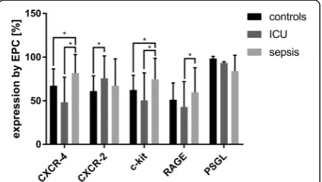 Fig. 1 Numbers of circulating endothelial progenitor cells.mean ± SEM; * marks a significant difference ( a FACS analysis of CD34/CD133-positive cells in the peripheral blood mononuclear cellfraction of healthy volunteers (n = 15), non-septic intensive car