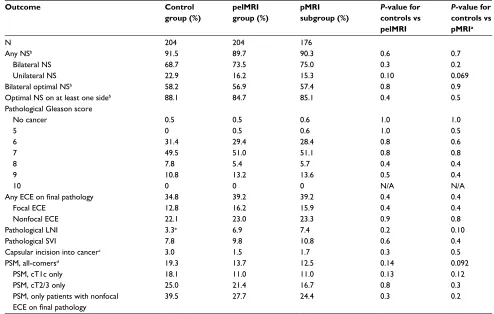 Table 2 Oncologic and nerve sparing outcomes in the MRI group versus controls