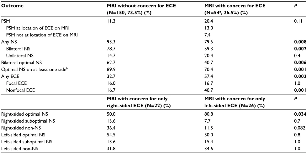 Table 4 The performance of pelvic MRI to detect nonfocal extracapsular extension