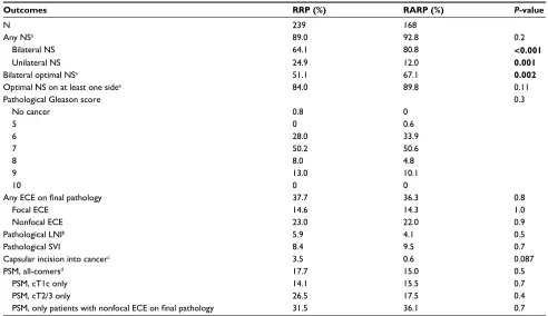 Table S2 Pathological and surgical outcomes by surgery type: robotic-assisted laparoscopic vs open retropubic radical prostatectomy