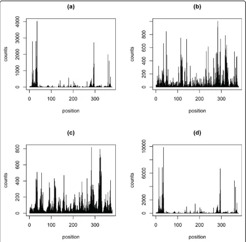 Figure 3 Fitting counts for the mouse Rp19 gene. Black vertical lines represent counts (experimental values or fitted values) along theGrimmond EB Rp19 gene (with the UTR and a further 100 nucleotides truncated)