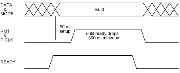 Figure 3: VPI timing diagram