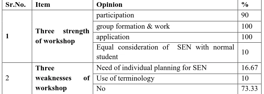 Fig 2: Data Analysis: Opinion about workshop 