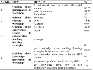 Fig 3: Data Analysis: Opinions related to learning experiences through workshop  