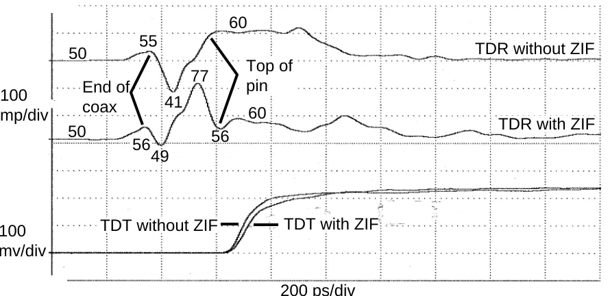 Figure 9: TDR and TDT with and without ZIF Socket