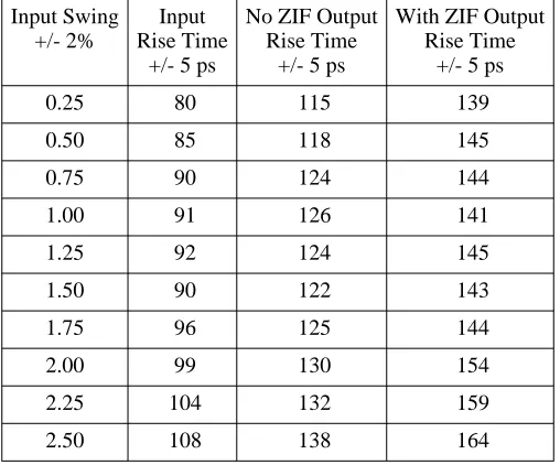 Figure 10: Rise Times as a Function of Swing
