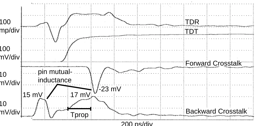 Figure 11: Forward and Backward Crosstalk
