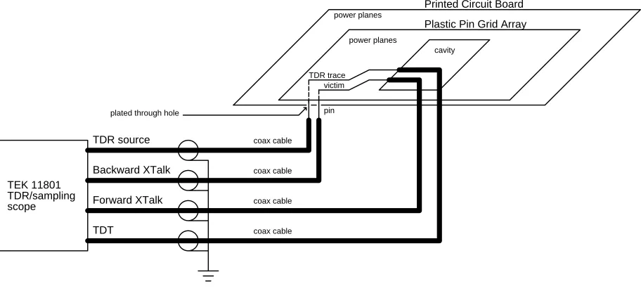 Figure 1: TDR Test Setup