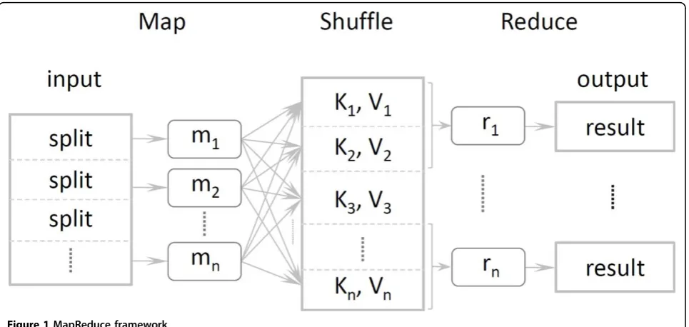 Figure 1 MapReduce framework.