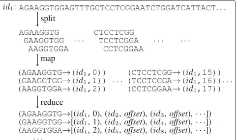 Figure 2 Generating the k-mer Group from read sequences with MapReduce.