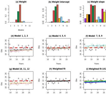 Figure 3. Results for the CC region of south-eastern Australia, in the DJF season. Top row: weightsrow and ﬁrst plot of last row: ﬁtted observations according to Eq