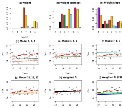 Figure 4. Results for the FW region of south-eastern Australia, in the DJF season. Top row: weightsrow and ﬁrst plot of last row: ﬁtted observations according to Eq