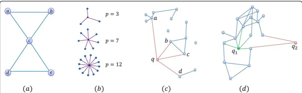 Figure 3 Illustrations for graph structured featuresdifferent network properties; (. (a) Exemplar graph to explain the features average clustering coefficient (AC) and richclub coefficient (RC); (b) star motifs SM with different powers; (c) Illustration to explain that the number of triangles (TR) and the SM captured) Different queries affect graph spread (graph energy GE) differently.