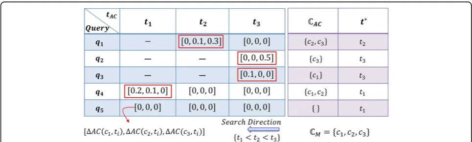 Figure 4 Illustration of the graph pyramid search subroutinedescend the GP tobe many spurious classes (false positives (FP)) having nonzero