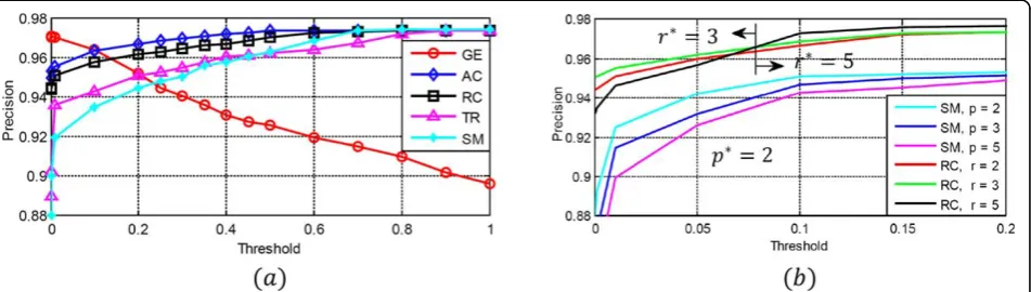 Figure 5(a) shows the plots of precision Vs thresholdfor all GSF. High precision indicates low wrong deci-Thus it is sufficient to apply other GSF, to the GP gen-erated from eithersions