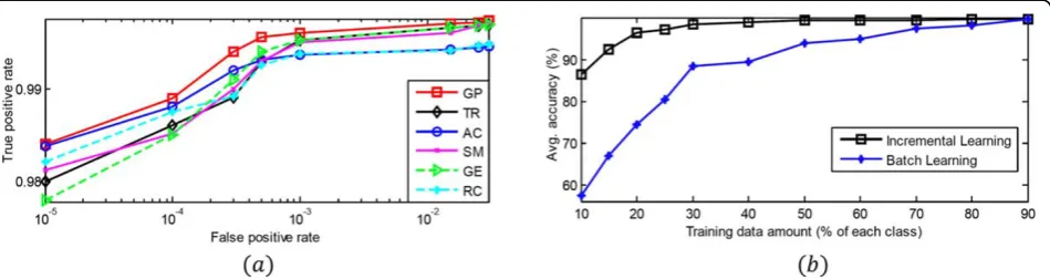Figure 7 Performance evaluation and the incremental learningcombination in GP using majority voting; (