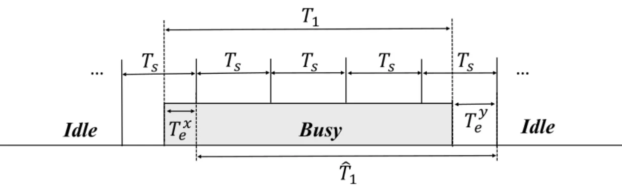 Figure 2.1: Considered model. T s , T 1 , b T 1 represent the sensing period, original busy period duration and estimated busy period duration, respectively