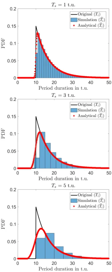Figure 2.4: Validation of the PDF of the estimated periods (λ 1 = 0.15, µ 1 = 10 t.u, E {T 1 } = 16.66 t.u