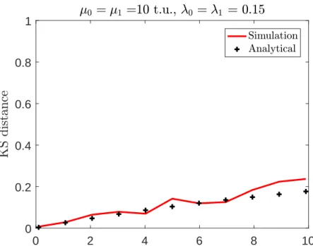 Figure 2.6: KS distance for the observed and analytical model CDFs.