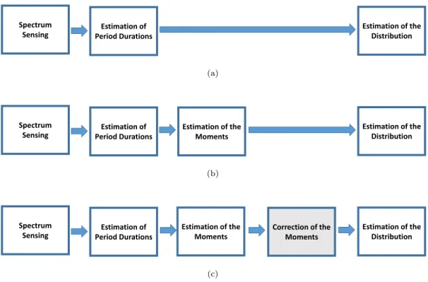 Figure 2.8: Distribution estimation methods : (a) Direct estimation, (b) Method of Moments (MoM), (c) Modified Metod of Moments MMoM.