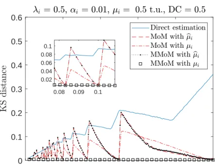 Figure 2.13: The KS distance using direct estimation, MoM and MMoM.