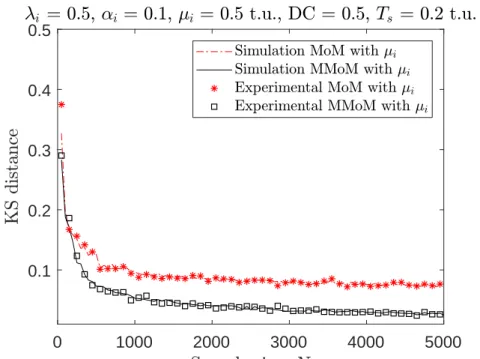 Figure 2.14: KS distance for MoM and MMoM versus the sample size, both of the methods assumed with perfect µ 1 knowledge.