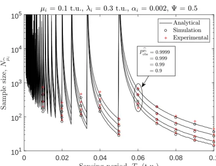 Figure 3.1: Required observation sample size for the estimation of the minimum period as a function of the sensing period (duty cycle Ψ = 0.5).
