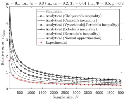 Figure 3.3: Maximum relative error of the estimated variance observed at the 95%