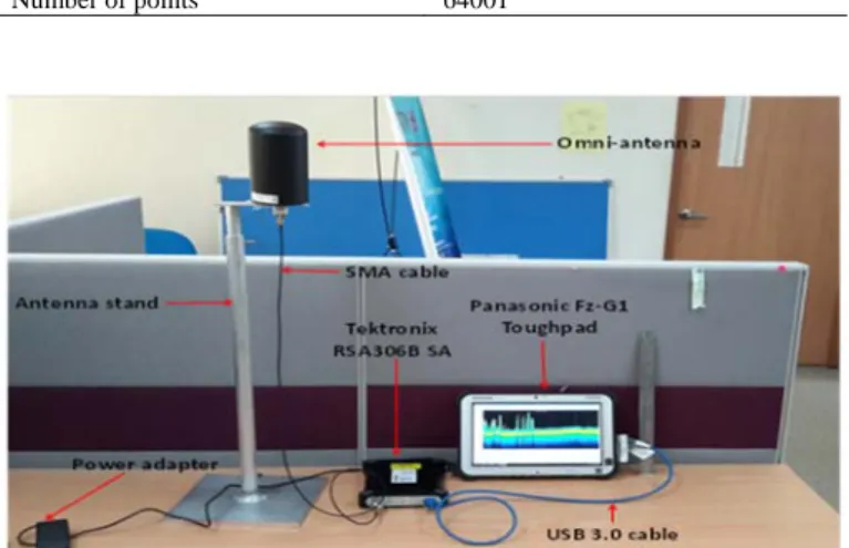 Table 1. Features and Configuration of RSA306B Spectrum Analyzer [2] 