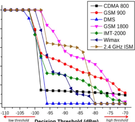 Figure 2. Average duty cycle as a function of the  decision threshold for different systems in UTM PSZ  Library: CDMA 800 (830-880 MHz), GSM 900  (880-960 MHz), DMS (1452-1492 MHz), GSM 1800 
