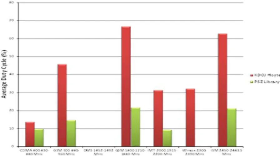 Table 2. Average duty cycle for different bands 