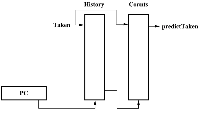 Figure 4: Local History Predictor Structure