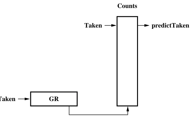 Figure 5: Local History Predictor Performance