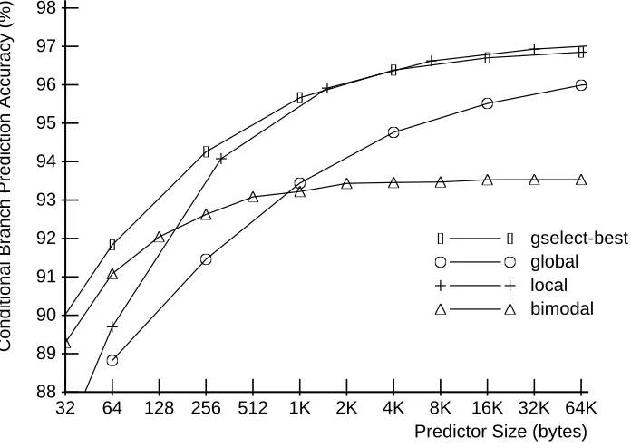 Figure 8: Global History Predictor with Index Selection