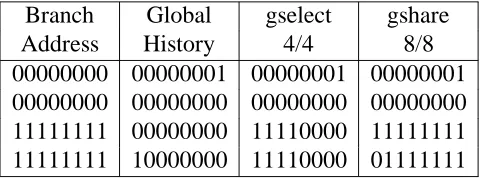 Figure 10 shows the gshare predictor structure. Figure 11 compares the performanceFigure 11 only shows the gshare predictor among the varioushistory length choices that has the best performance across the benchmarks (gshare-best).