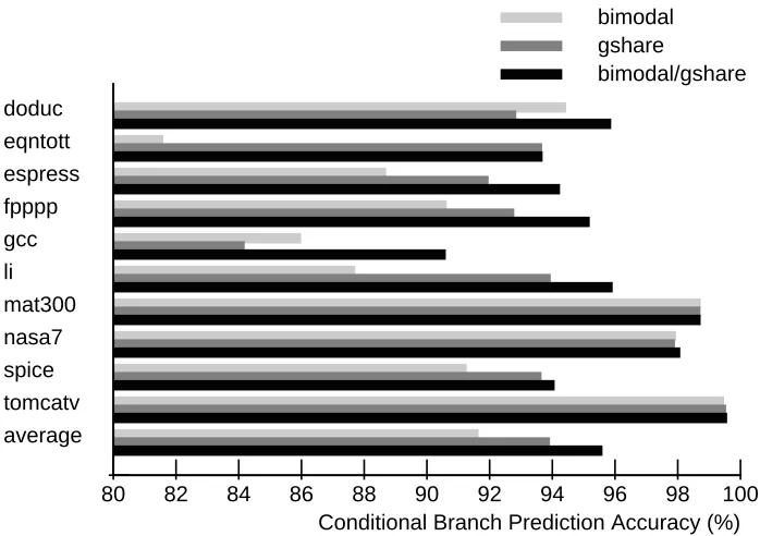Figure 13: Combined Predictor Performance by Benchmark