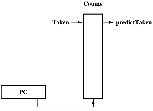 Figure 1: Bimodal Predictor Structure
