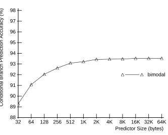 Figure 2: SPEC Benchmarks Used for Evaluation