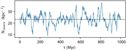 Figure 1. Number of ionizing sources, Nsource, as a function of time forone of our simulations
